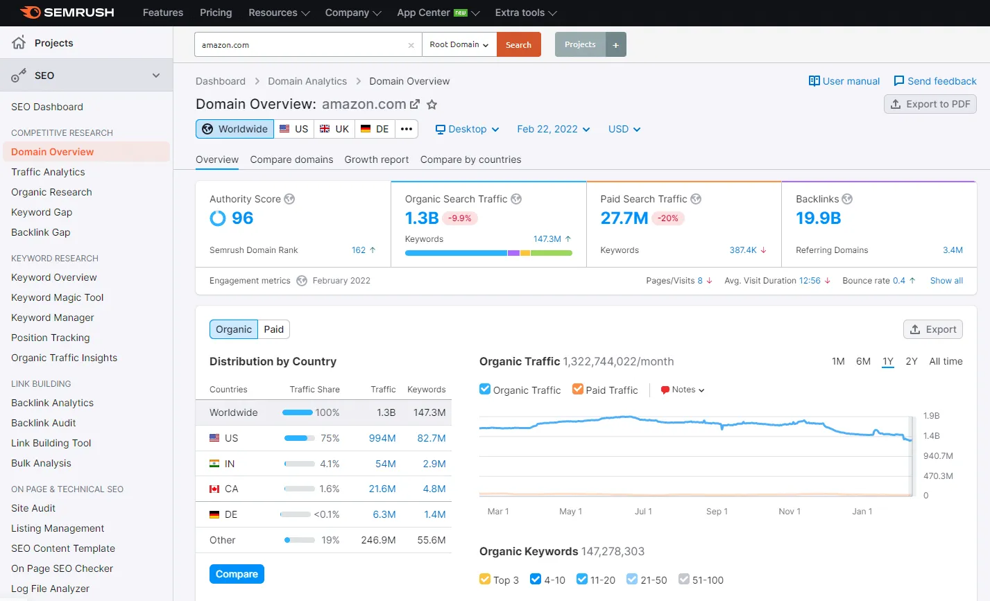 SEMrush